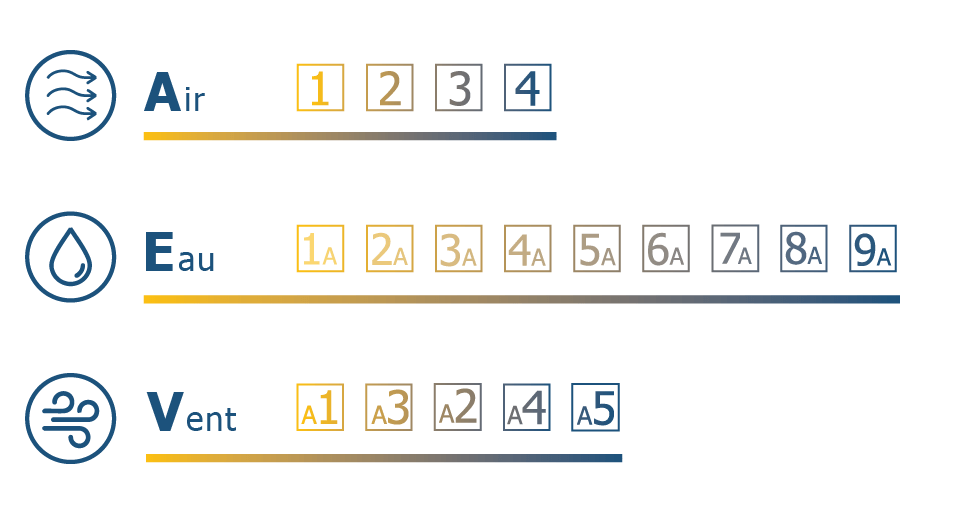 Critères de notation performances aev