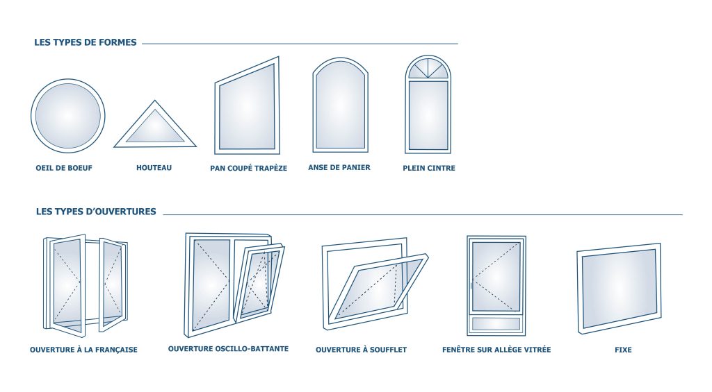 Dessin des types de formes et d'ouvertures de la fenêtre